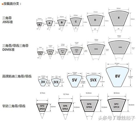 皮帶輪規格怎麼看|三角V形皮帶選型 